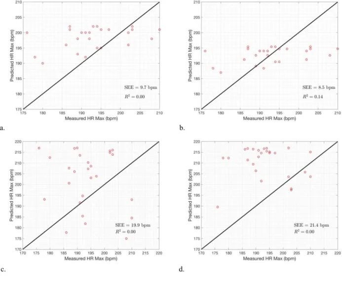 Figure 4. HR max predictions from the (a) 220 – Age equation, (b) 208 – .7*age equation, (c)  walking model, and (d) running model