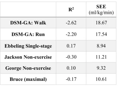 Table 4. Comparison of VO 2  max estimations 