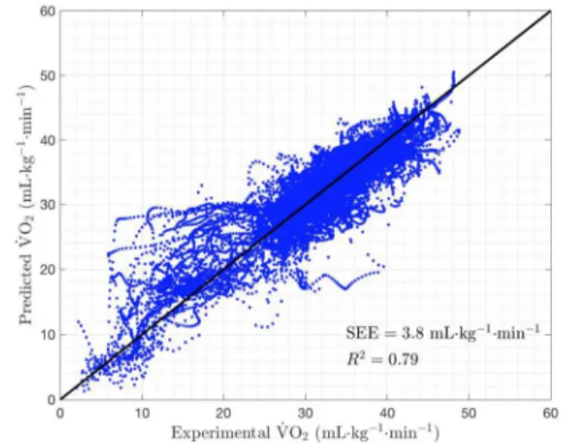 Figure 7 provides an example time series plot for one subject’s VO 2  prediction for (a) walking  and (b) running