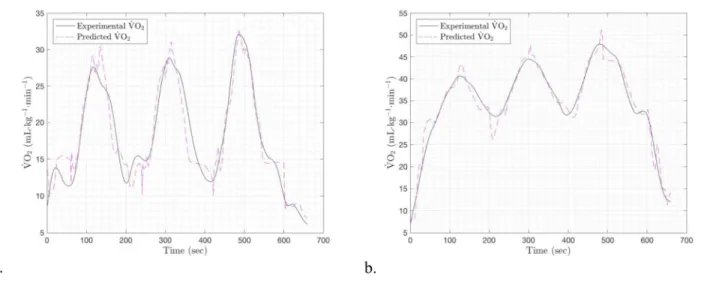 Figure 6. Line of identity plot comparing the ANN VO 2  prediction to the experimental values  for (a) walking and (b) running 