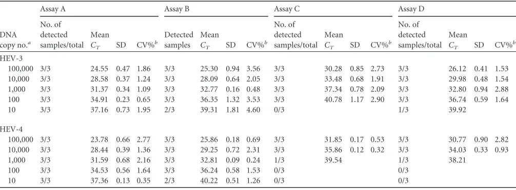 TABLE 2 Efﬁciency, regression coefﬁcient, slope, and intercept for real-time PCR assays A, B, C, and D