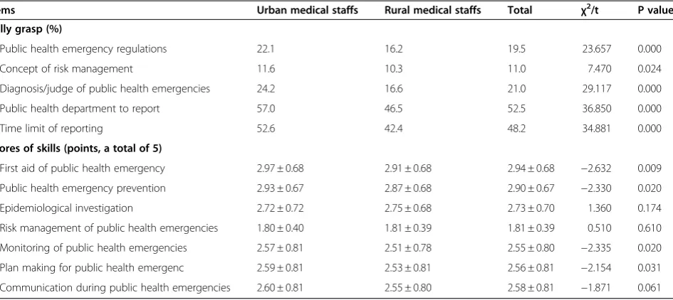 Table 3 Comparison of self-assessment of emergency health knowledge and skills between urban and rural primarycare medical staffs