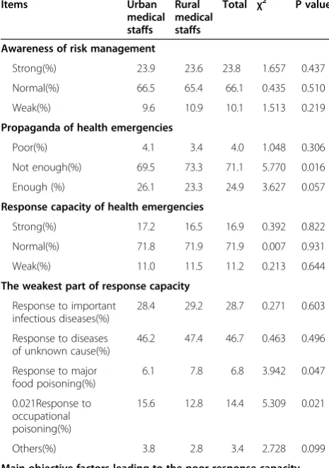 Table 4 The attitude of primary care medical staffstowards public health emergencies associated problems