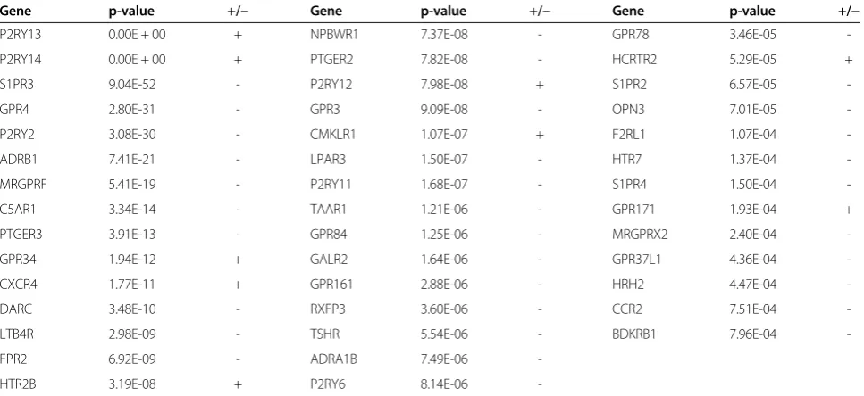 Table 1 Class A GPCRs significantly regulated in human heart disease