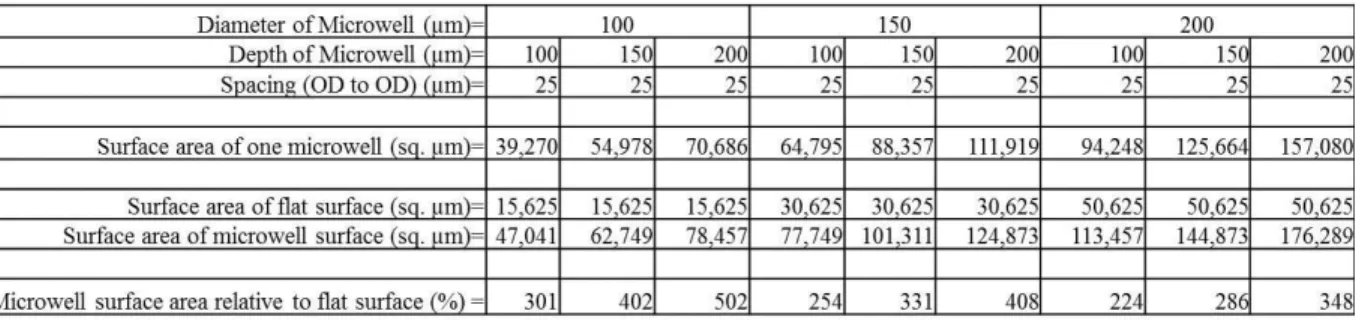 Table 1. Scaffold surface area increase for varying diameters and depths of microwells