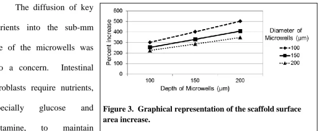 Figure 3.  Graphical representation of the scaffold surface    area increase. 