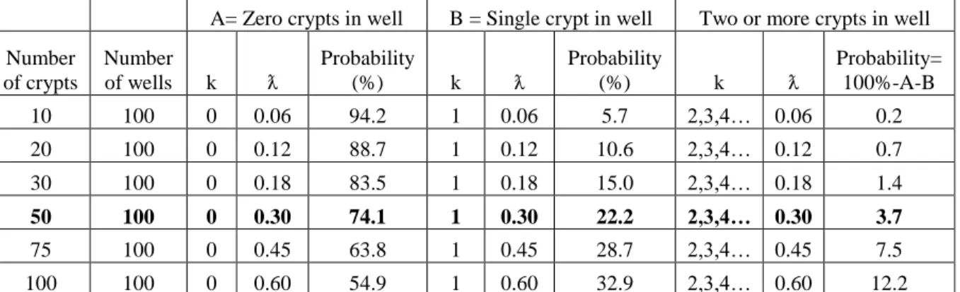 Table 2. Crypt seeding probabilities as governed by the Poisson distribution, F(k,ƛ) = (ƛ k e -ƛ )/k!