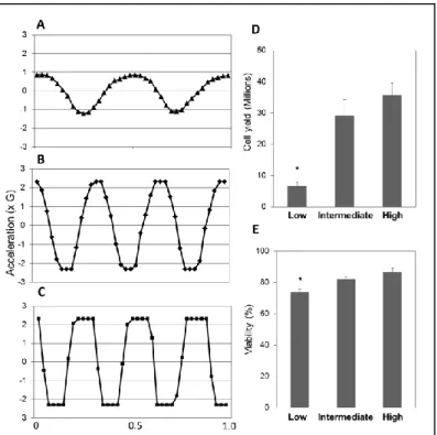 Figure 8D). The cells isolated with the intermediate and high shaking force also had similar  viabilities (82±1 vs