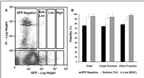 Figure  10.  Viability  analysis  of  crypt  enriched  cell  preparations  compared with a standard EDTA preparation