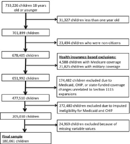 Figure 2.1. Creating a sample of pre-expansion eligible children.  