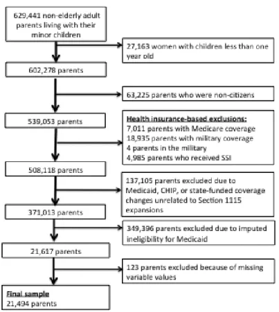 Figure 2.2. Creating a sample of pre-expansion eligible parents. 