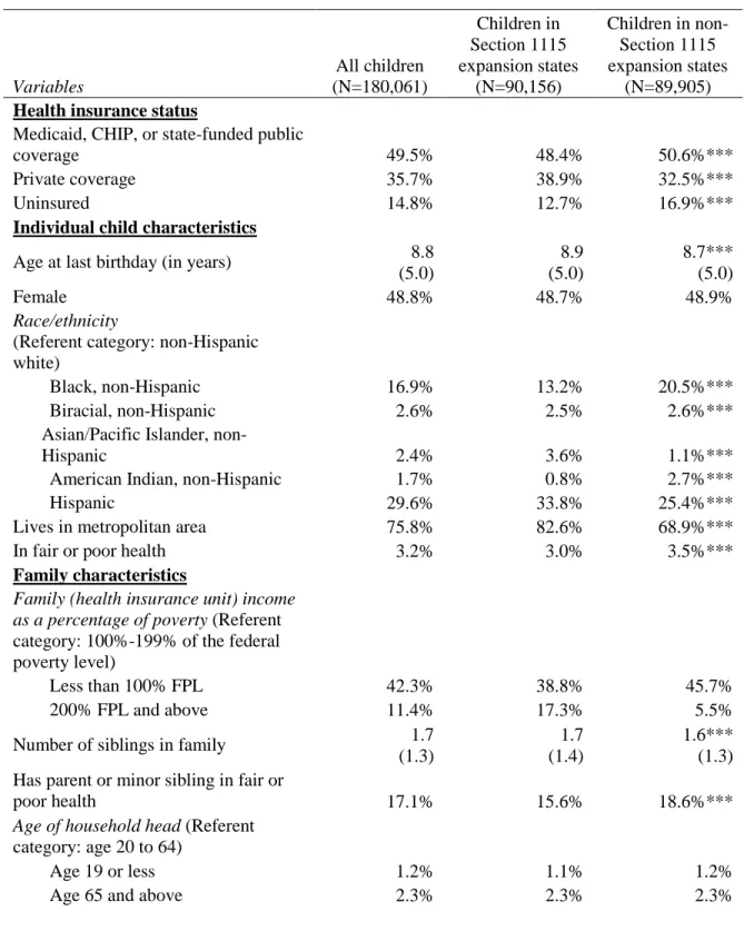 Table 2.2. Summary Statistics for Pre-Expansion Eligible Children (Ages 1–18), Unweighted  