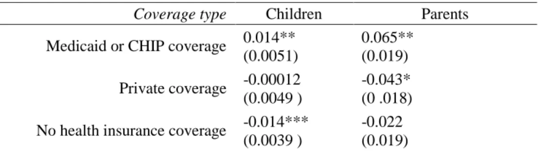 Table 2.5. Average Differential Effects of Section 1115 Expansions on the Probabilities of  Having Public, Private, or No Health Insurance Coverage for Pre-Expansion Eligible  Children and Parents 