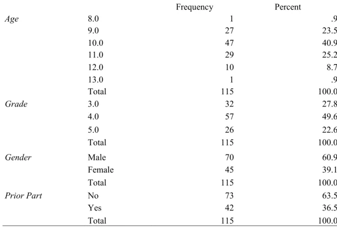 Table 4: Frequencies of Age, Grade, Gender, and Prior Participation  
