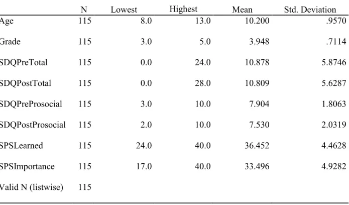 Table 5: Summary statistics of analyzed variables 