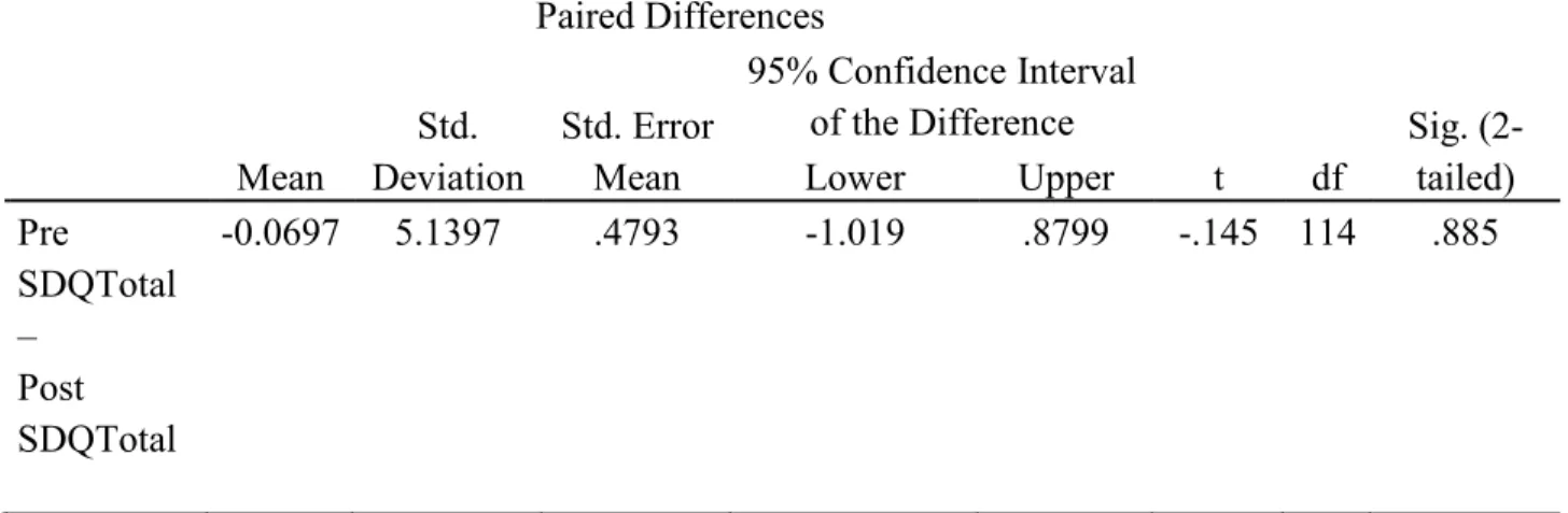 Table 6: Paired Samples T-Test  Paired Differences  t  df  Sig. (2-tailed) Mean Std. Deviation Std