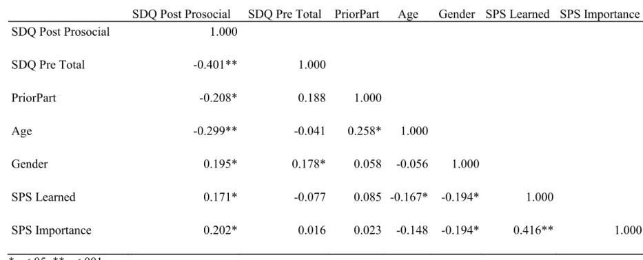 Table 8: Correlation coefficient values between predictor variables and criterion variable 