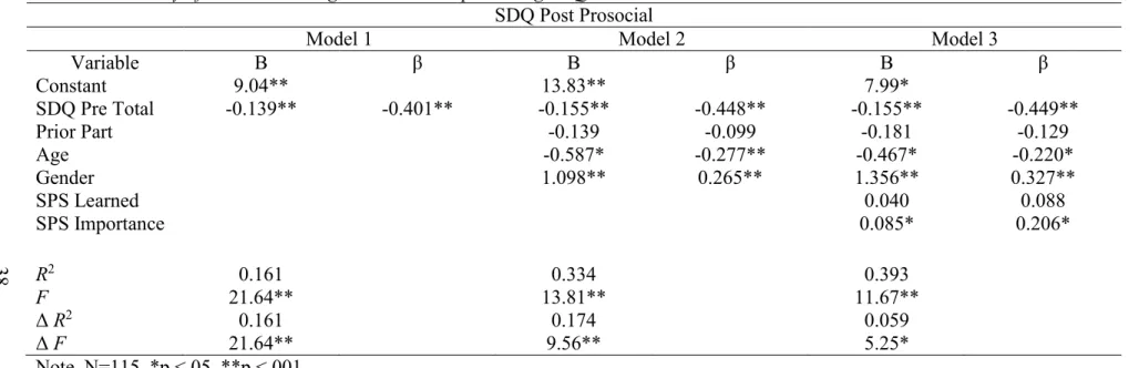 Table 9: Summary of hierarchical regression models predicting SDQ Post Prosocial  SDQ Post Prosocial  