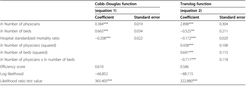 Table 2 Results of technical efficiency estimation (N = 127 for 3 years)