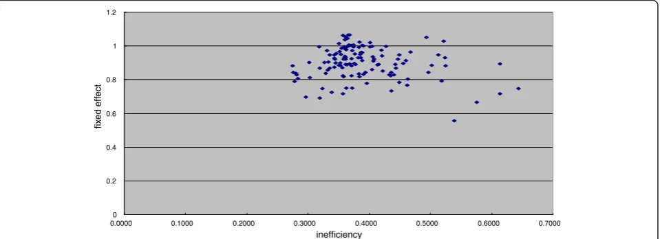Figure 1 Histogram of the estimated fixed-effect values. The mean value of the dummy variable (αi) that complements the fixed effect was0.784, and the standard deviation was 0.137