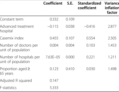 Table 3 Descriptive statistics of explanatory variablesused to predict hospital-specific fixed effects
