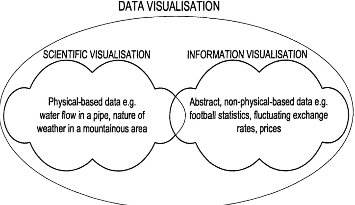 Figure 1.1: Information Visualisation vs Scientific Visualisation.
