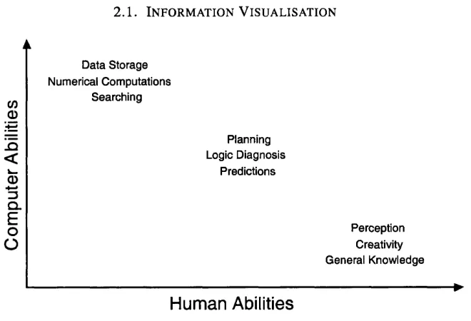 Figure 2.1: Human versus Computer Abilities [Kei97].