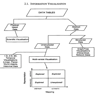 Figure 2.3: Classification of Data Visualisation.