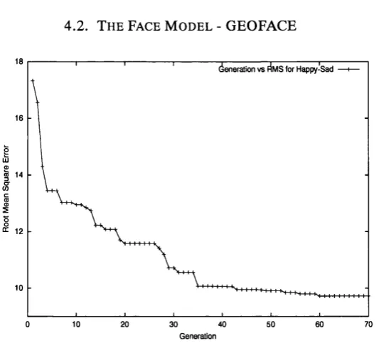 Figure 4.5: The evolution of RMS error of best-of-generation individual against the number of 