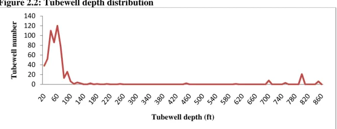 Figure 2.2: Tubewell depth distribution 