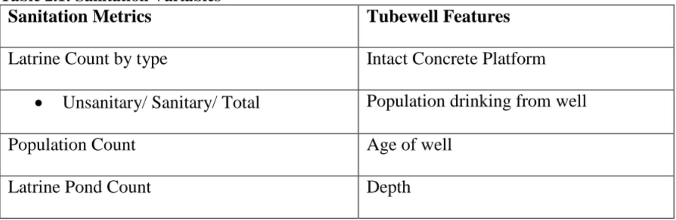 Table 2.1: Sanitation Variables 