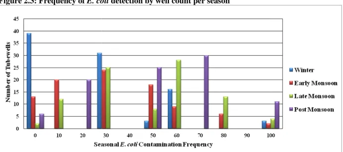 Figure 2.3: Frequency of E. coli