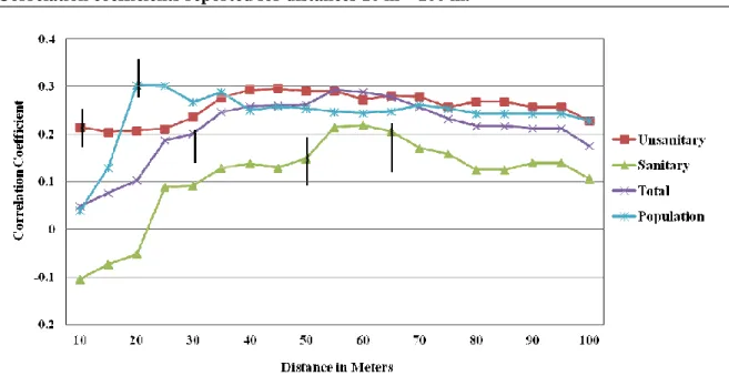 Figure 2.4: Annual E. coli frequency and latrine and population count correlation results