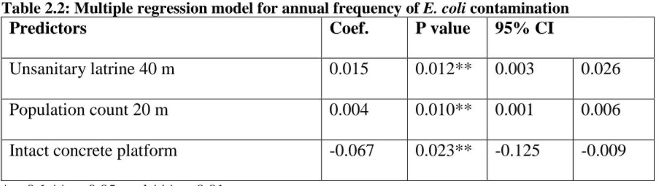 Table 2.2: Multiple regression model for annual frequency of E. coli contamination  