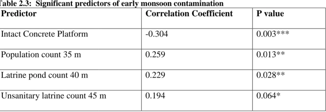 Table 2.3:  Significant predictors of early monsoon contamination Predictor 