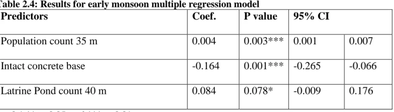 Table 2.4: Results for early monsoon multiple regression model  