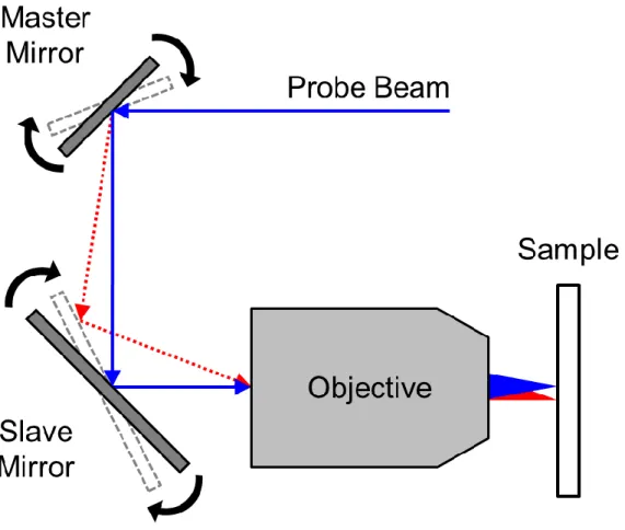 Figure 2: Schematic of the operation of the x-y beam scanner. 