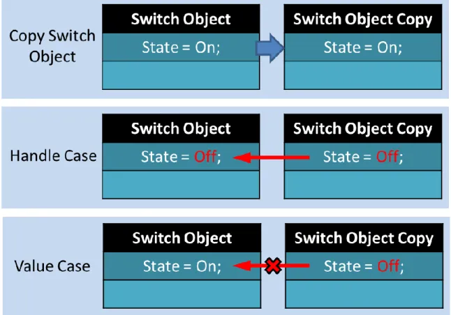 Figure 5: Demonstration of MATLAB handle and value classes with a switch object. State  changes are linked in all copies of handle objects, but independent in value classes