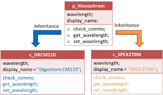 Figure  6:  Inheritance  relationship  for  the  monochromator  equipment  type  object