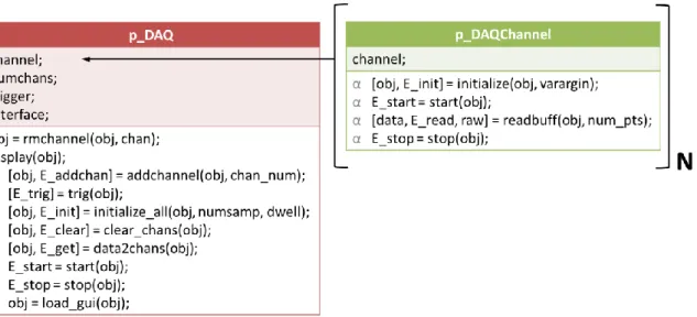 Figure  10:  Class  layout  for  the  DAQ  and  Channel  objects.  Channel  objects  are  housed  inside of the DAQ object in the channel property