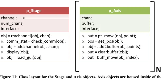 Figure 11: Class layout for the Stage and Axis objects. Axis objects are housed inside of the  Stage object in the channel property