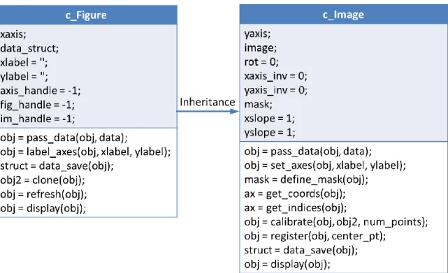 Figure  13:  Class  layout  for  the  Figure  and  Image  objects.  The  Image  class  inherits  properties and methods from Figure class