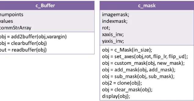 Figure 14: Class layout for the Buffer and Mask experiment component classes. 