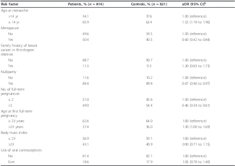 Table 1 Frequency of risk factors in breast cancer patients and controls and the adjusted odds ratios in relation tobreast cancer riska