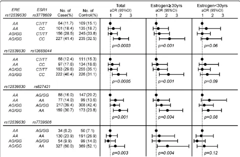 Figure 3 Association of the joint effect of genotypes of rs12539530, a single-nucleotide polymorphism (SNP) associated with estrogenwomen combined and in women stratified by total years of estrogen exposure (indicated asresponse elements (EREs), and of sin