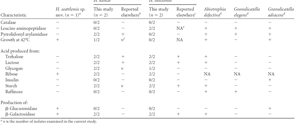 TABLE 2 Important differences in phenotypic characteristics of Helcococcus, Abiotrophia, and Granulicatella isolates