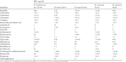 TABLE 3 Antibiotic susceptibilities of Helcococcus speciesa