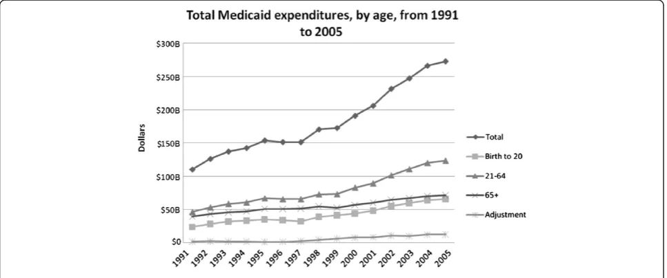 Figure 1 Total Medicaid enrollees, by age, from 1991-2005.