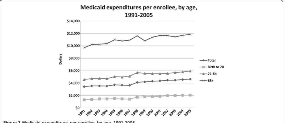 Table 1 Growth in Enrollment and Expenditures by Age,1991-2005
