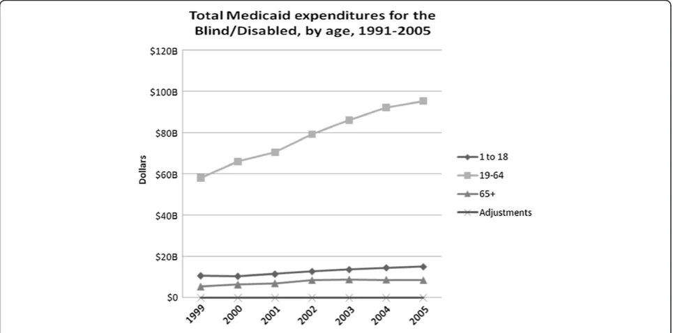 Figure 4 Medicaid Expenditures on Long-Term Care, by age, 1999-2005. (Long-Term Care includes expenditures on Home Health Services,Intermediate Care Facility Services for the Mentally Retarded, Mental health Facility Services and Personal Support Services).